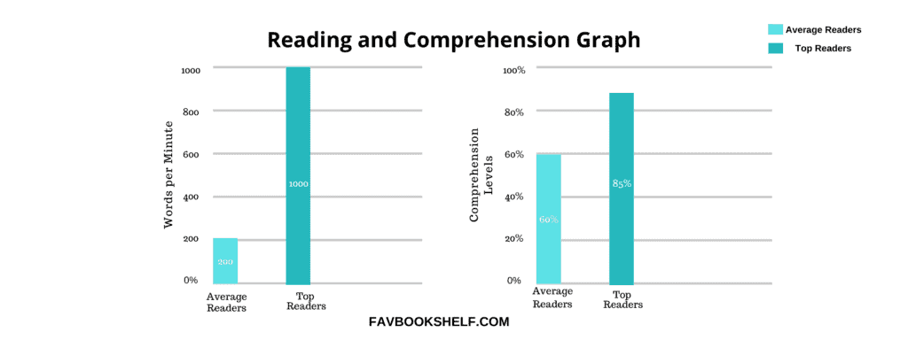 Reading and Comprehension Graph